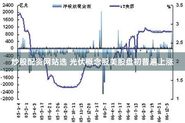 炒股配资网站选 光伏概念股美股盘初普遍上涨