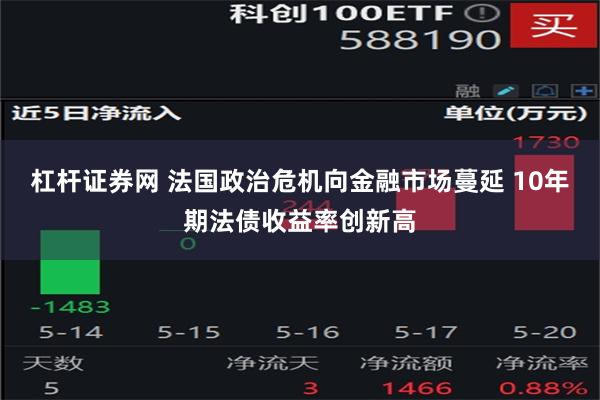 杠杆证券网 法国政治危机向金融市场蔓延 10年期法债收益率创新高